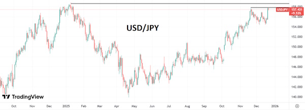 Сильная динамика американского рынка акций сдерживает спрос на доллар